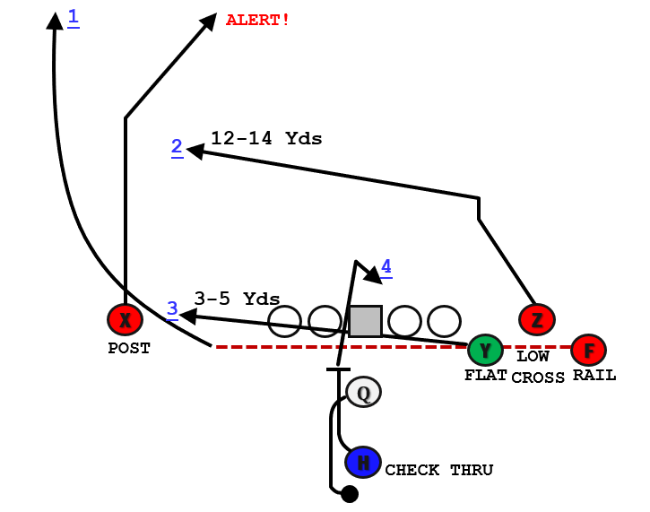 Most coaches I polled a while back regarding this concept seemed to favor this progression. Open to other thoughts on it.