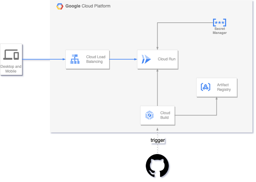 findy_tools's tweet photo. 【#アーキテクチャ紹介】
ゲートウェイサーバのインフラを GCP に移行🏃
サービス開発者が一気通貫で開発するためGCPに切り替え🔀
#CloudArmor などの導入を視野に、#CloudRun の前段に Cloud Load Balancing を配置
✏️トレタ社(@TORETA_official)kentaro(@kenkenken_3)さん
https://t.co/9J1LffI3CE https://t.co/ec4SBVPvdT