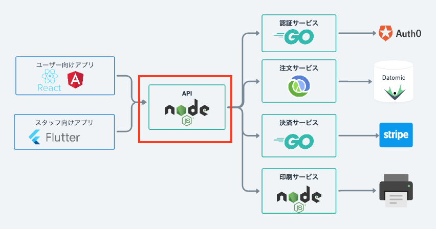findy_tools's tweet photo. 【#アーキテクチャ紹介】
ゲートウェイサーバのインフラを GCP に移行🏃
サービス開発者が一気通貫で開発するためGCPに切り替え🔀
#CloudArmor などの導入を視野に、#CloudRun の前段に Cloud Load Balancing を配置
✏️トレタ社(@TORETA_official)kentaro(@kenkenken_3)さん
https://t.co/9J1LffI3CE https://t.co/ec4SBVPvdT