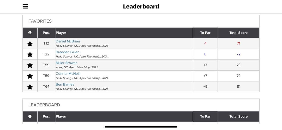 GolfAfhs's tweet photo. Solid performance for the boys at the Azalea Junior today. Props to Daniel McBrien for making birdies on his final four holes to card a 71 (-1) and Braeden Gillen for posting a smooth even par round of 72. https://t.co/TzeYR3WIDK