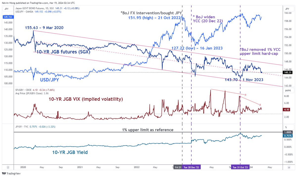 📢 Market participants do not seem to be pricing in a more hawkish 🇯🇵 BOJ today despite lots of local press having 'front-loaded' a more aggressive policy change. 🟠The Nikkei reported in yesterday's US session that YCC is likely to be removed as well. 🟠The implied 10-YR JGB…