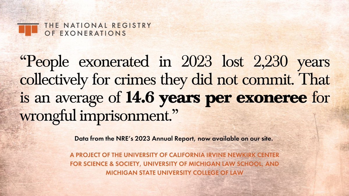 Our annual report covering the year 2023 is now out and available at ow.ly/3KGe50QWj1P.

An additional 153 #exonerations were added as the list nears the 3,500 mark, dating back to just 1989. #wrongfulconviction #justicereform