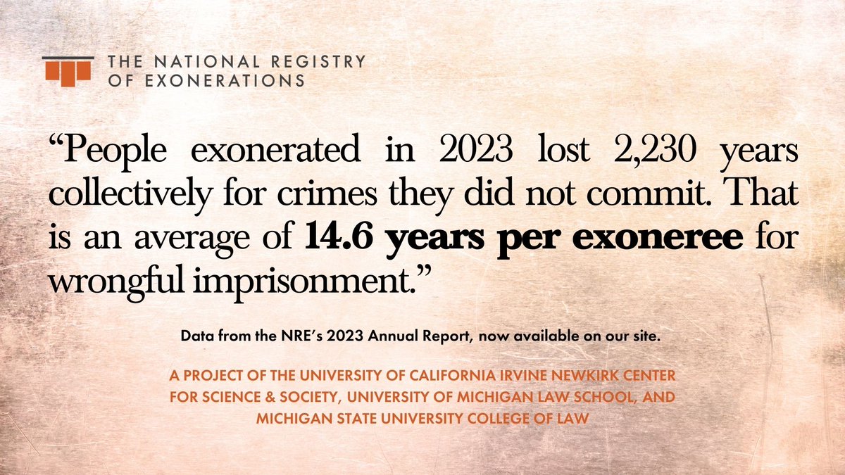Our annual report covering the year 2023 is now out and available at ow.ly/3KGe50QWj1P. An additional 153 #exonerations were added as the list nears the 3,500 mark, dating back to just 1989. #wrongfulconviction #justicereform