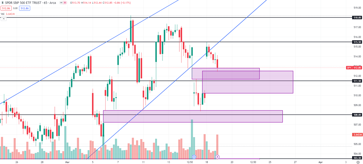 StriveOptions's tweet image. $SPY 3/18 Market Recap 📊

The market opened higher due to news of a partnership between $AAPL and $GOOGL, boosting tech stocks significantly at the start.

However, $SPY faced resistance at the trendline and declined, with semiconductor stocks showing weakness for another…