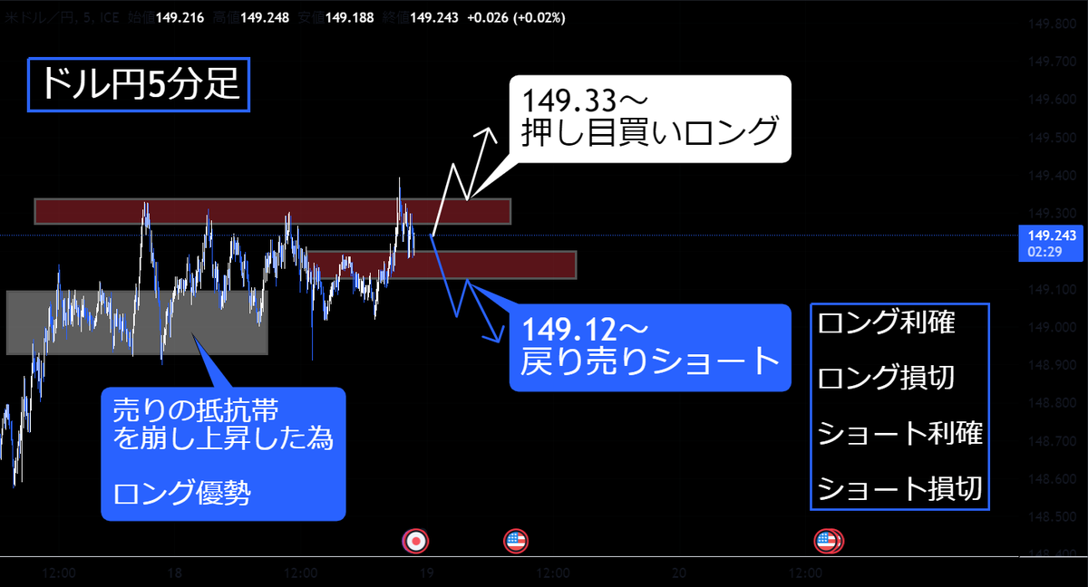 ≪ドル円分析≫

<a href="/audumbarkulkar2/">吉田 幸太郎</a> さん
と共に1億を目指す

本日初エントリー
一撃で1000万取ります

≪勝率99％狙い目≫

・149.33～ロング
・149.12～ショート

狙い方は,配った手法
固定ツイnoteを今すぐ確認

15分以内に
『いいね』した方限定で

利確,損切数値
可能な人数DM配布

FOMC 植田総裁