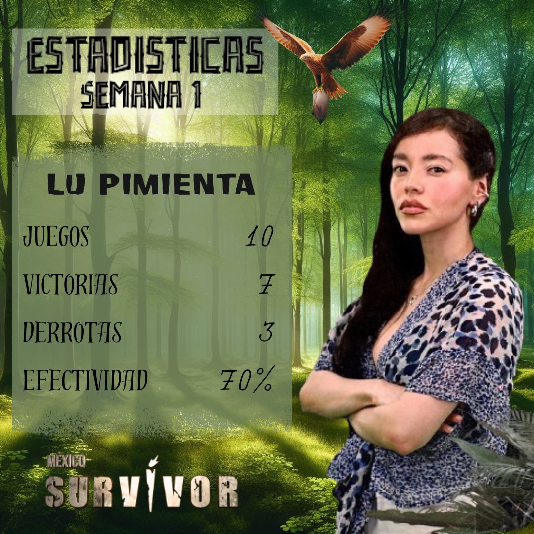 Primera semana en @mexico_survivor y Lu consigue 7 victorias y 3 derrotas, obteniendo así un porcentaje de efectividad del 70% y siendo la segunda participante más efectiva del programa. #TeamLu #EquipoHalcones #SurvivorMéxico