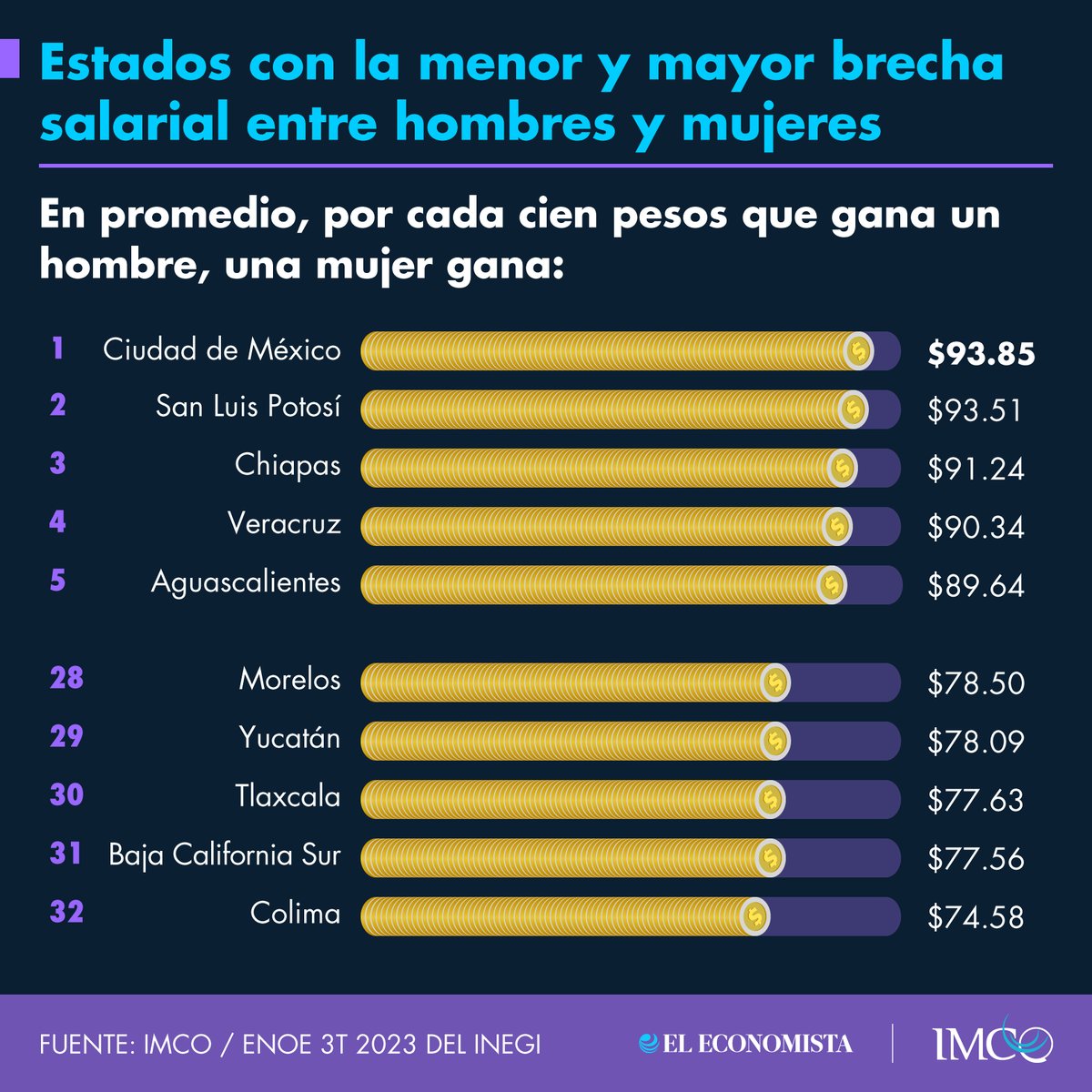 🚩 Colima
🚩 Baja California Sur
🚩 Tlaxcala

Son los estados con mayor disparidad en los salarios que perciben hombres y mujeres en México. 💰🔍 bit.ly/3PcC1wS
