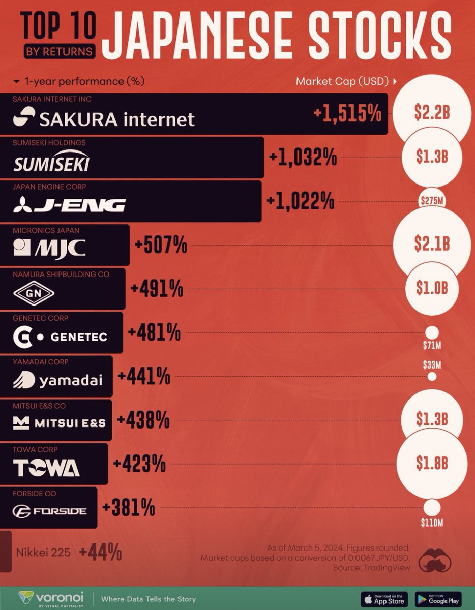 This is Best performance of #Japanesestocks (1-year returns). Very  impressive😊@CROSSTECH_JP @crosstech_main @ForbesBizCncl @UNIPLAT_info  @UNIPLAT_token #uniplat #sdgs #entrepreneur #startup #AI #blockchain #web3  #起業家 #cryptocurrency #crosstech ...