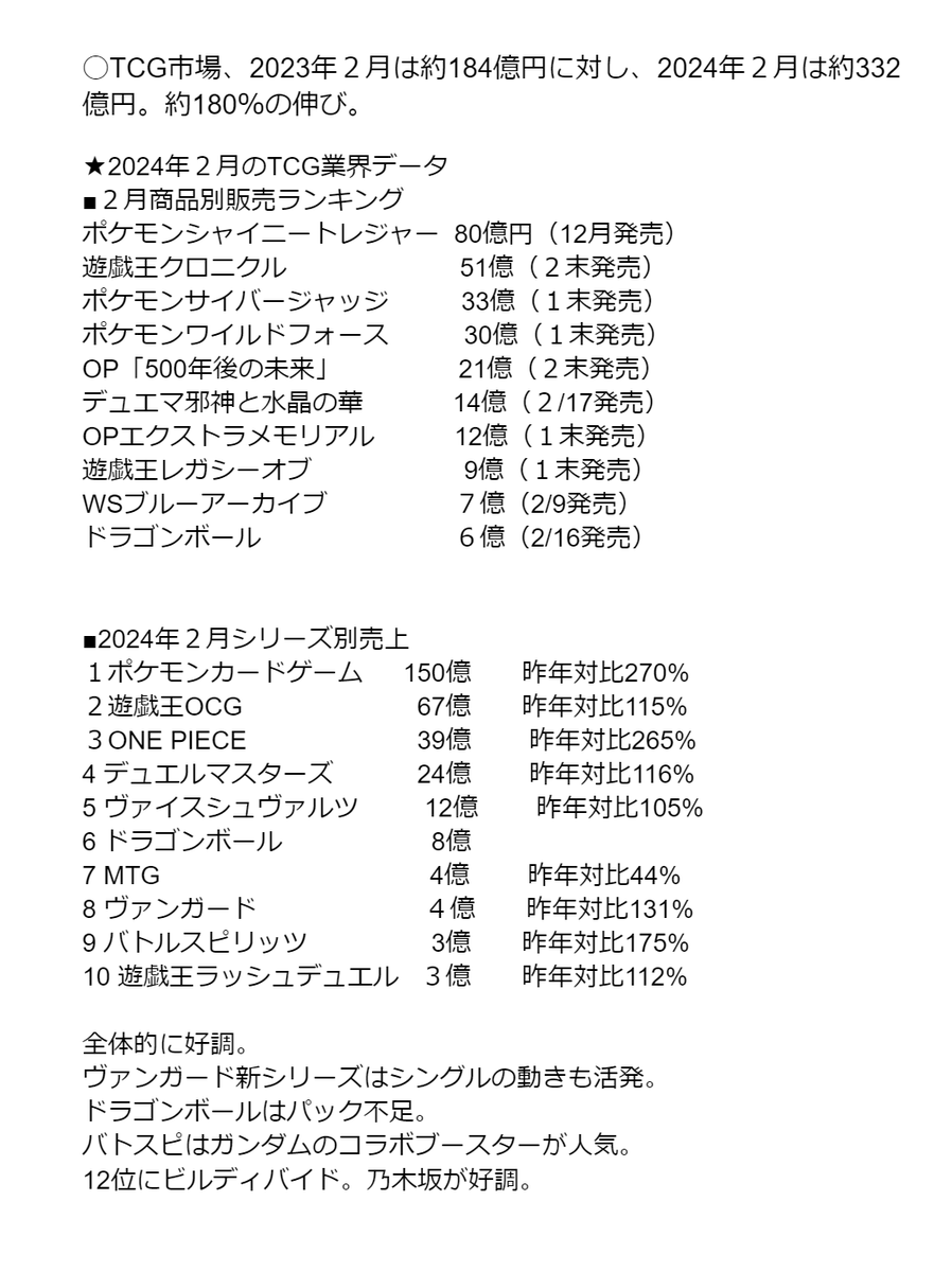 [情報] 日本2月份TCG銷量前十名