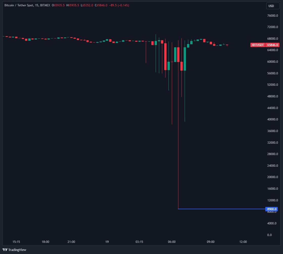 🚨 BREAKING 🚨 BITCOIN JUST HIT $8,900 ON BITMEX EXCHANGE AFTER A USER SOLD MORE THAN 400 BTC INSTANTLY. PRICE HAVE NOW RETURNED TO NORMAL. BITMEX IS INVESTIGATING