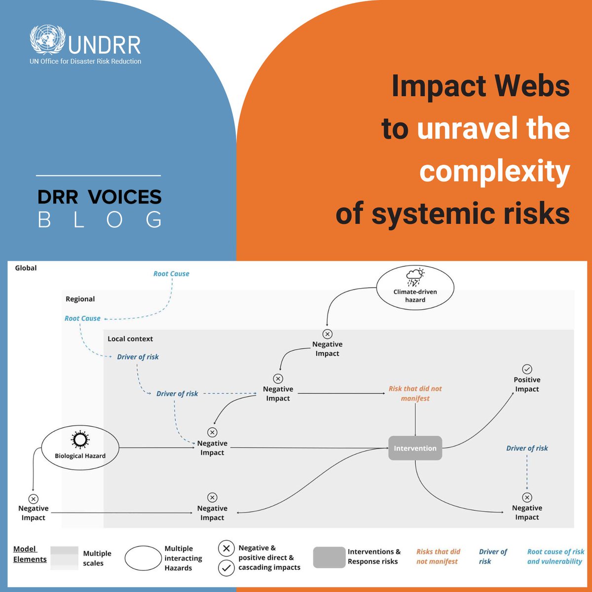 🕸️The cascading effects of complex systemic risks often reach far from the original event. In #DRRVoices, @UNUEHS researchers introduce a novel methodology to explore the systemic nature of risk: Impact Webs. Discover Impact Webs on #PreventionWeb ➡️ ow.ly/FVGP50QUyLC