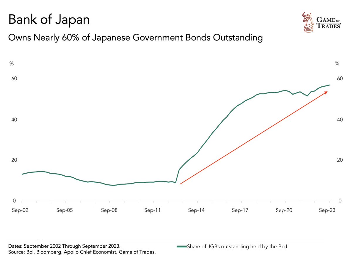 Bank of Japan now owns almost 60% of the ENTIRE Japanese government bonds

This is unreal