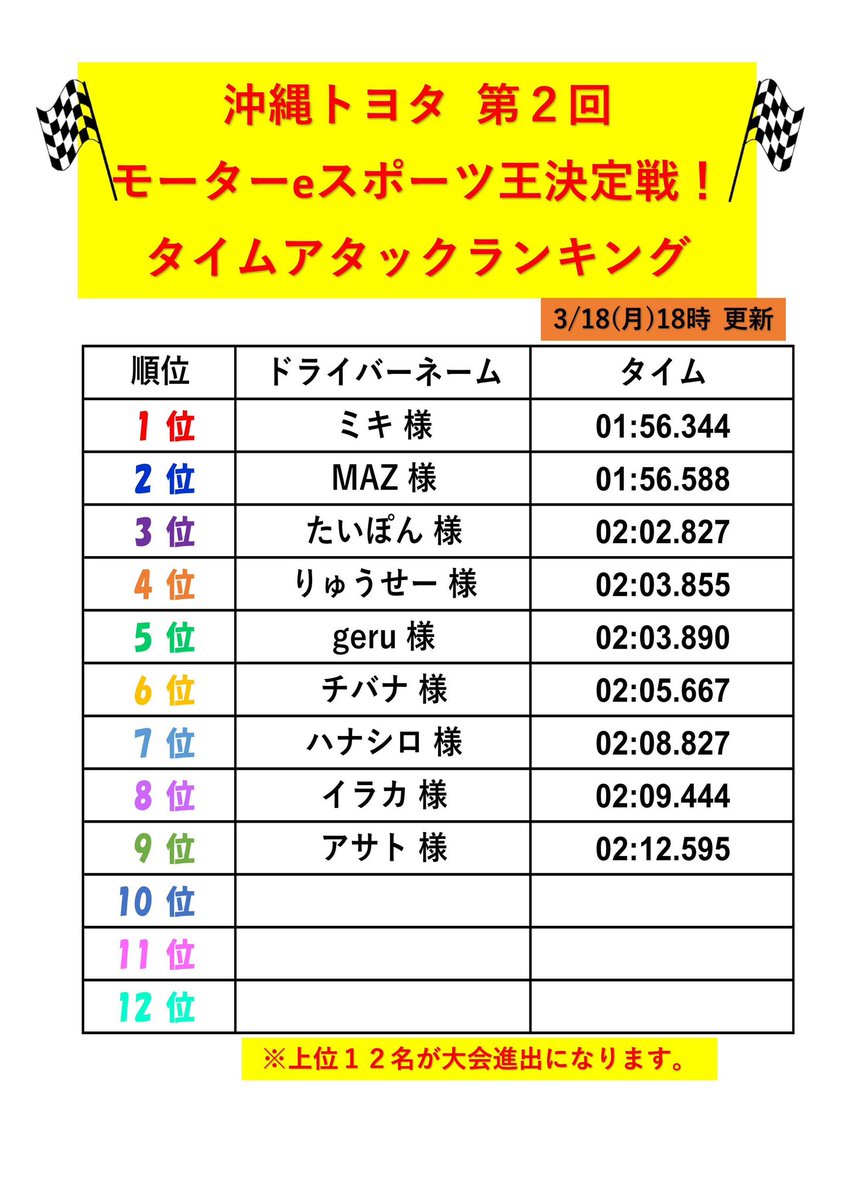LoungeT5's tweet photo. Lounge-Tでは3月31日(日)13時~
沖縄トヨタ 第2回 モーターeスポーツ王決定戦を開催します🏎
決定戦に出場できるのはタイムアタック予選会の上位12名の方のみです。
タイムアタック予選会は現在開催中‼️(受付時間:14時~17時45分)
最終日は3月30日(土)14時~17時45分まで受付となっております。 https://t.co/WGjy5OPDeZ
