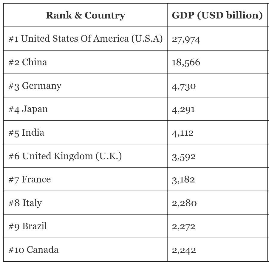 imRushdan's tweet photo. Top 10 Largest Economy in the World in 2024.

Follow 👉 @imRushdan For More https://t.co/kAoRewK1pi