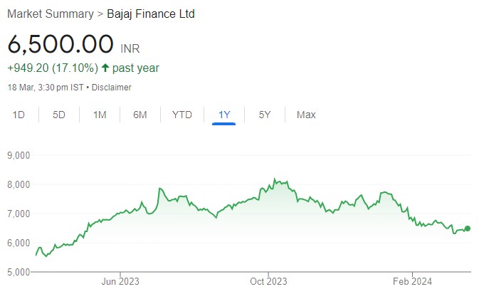 Bajaj Finance’s medium-term outlook is intact. Entry point is attractive. Buy for target price of Rs 8630 (33% upside): Anand Rathi