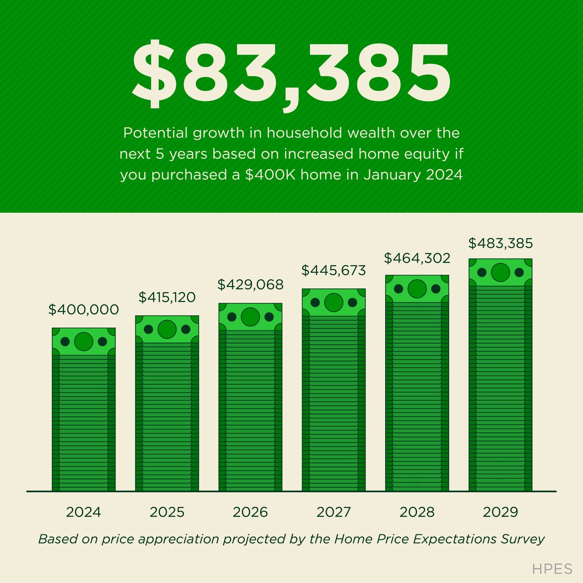 If you’re dreaming of buying a home, you might not want to wait – homes are just going to get more expensive. 

#brandonking #brandonkinghomesellingteam #exprealty #besthomesincalifornia  #investinyourfuture #buildingwealth #starttoday #homepriceappreciation #priceforecast