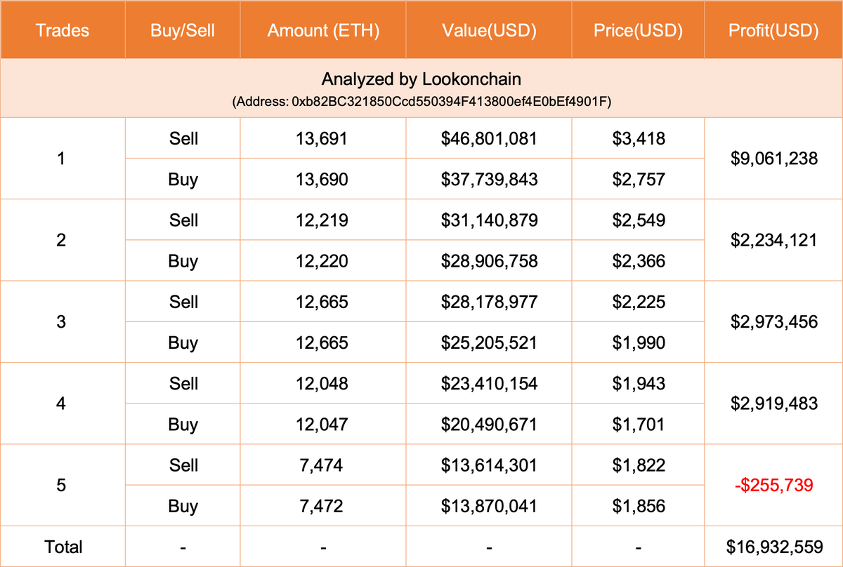 lookonchain's tweet photo. A smart whale deposited 13,691 $ETH($9.06M) to #Binance in the past 2 hours to take profits.

This whale started trading $ETH on Aug 9, 2023 and made a total of 5 trades. 

He lost money in the first trade and won the last 4 trades, with a total profit of $16.9M!

https://t.co/JTHgT4p93K