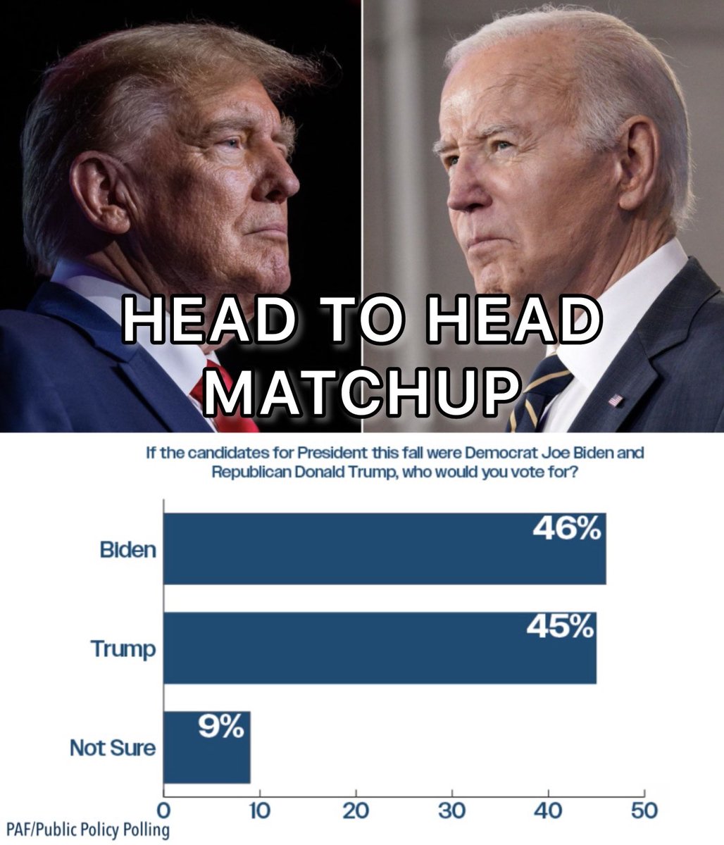 NEW: National poll has Biden leading Trump by 1 point — 46% to 45%, with 9% undecided. BUT…check out what happens when the issues we care about are highlighted: 📌 Biden’s support and Trump’s opposition to abortion rights — Biden’s lead increases to 4 points, 48% to 44% 📌…