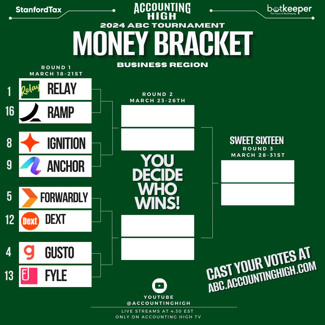 scottscarano's tweet image. 2024 ABC TOURNEY
round 1 voting is LIVE
VOTE AT
abc.accountinghigh .com
good luck to this year's MONEY BRACKET
@bankwithrelay @tryramp @ignitionapp @Say_anchor_ @forwardlyapp @ForwardAI @dextofficial @GustoHQ @FyleHQ