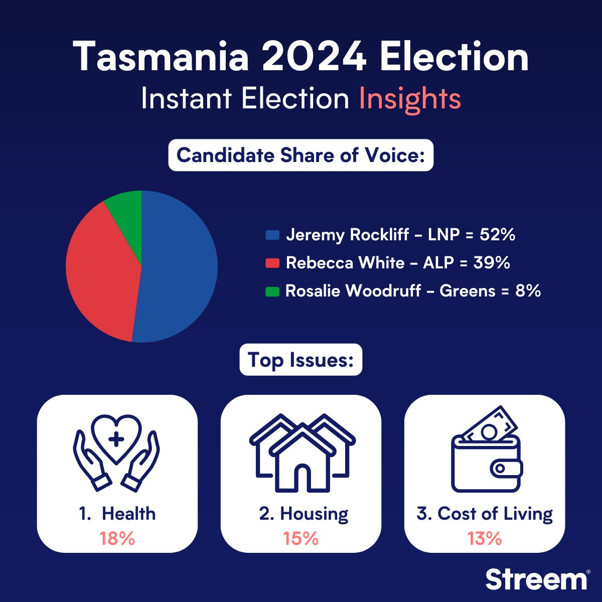 With just 4 days to go until Tasmanians head to the polls, here's our breakdown of the last 30 days of election coverage. Check out our Instant Election Insights dashboard for realtime tracking of the candidates and issues in the lead up to Saturday.
election.streem.com.au