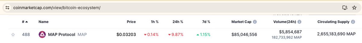 MapProtocol's tweet image. We're listed in the #Bitcoin ecosystem by @CoinMarketCap! 💜 

MAPO is beyond glad to be part of the breathing Bitcoin ecosystem evolution, and ready to help unleash the full potential of the Bitcoin ecosystem.

🚀Looking forward to empowering the next Bitcoin ecosystem big step…