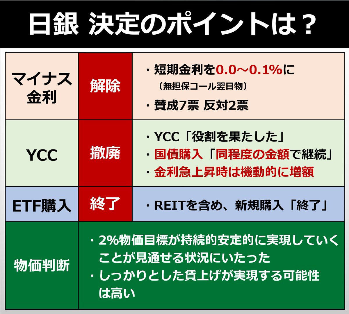goto_finance's tweet photo. 【ポイント】日銀 マイナス金利解除
さきほどの発表のポイントです。YCCやETF購入も終了。事前の観測報道もあったため、発表前後で株価や為替の反応は大きくありません。下記noteで景気やくらしへの影響を上書き編集中。15:30～植田総裁の会見も解説します

👇note
https://t.co/dB6XWn1wi5 https://t.co/mxLPqVuVm9