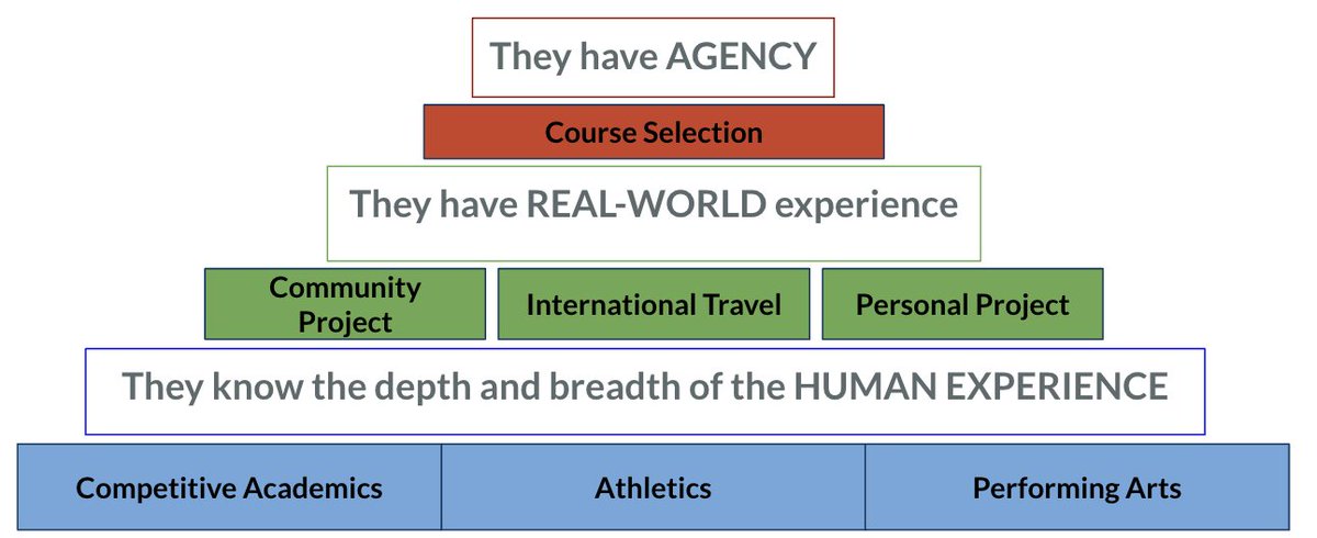 PDin140orLESS's tweet photo. The MYP at @ISTexas_IB is perfect for young adolescents in the #BeeCave & #Austin area. We believe that there are 3 key ideas to the middle & high school experience, & we are designing the framework model to make it happen. Find out about this opportunity: https://t.co/Tskaqfaroz https://t.co/4ieGZPsefC