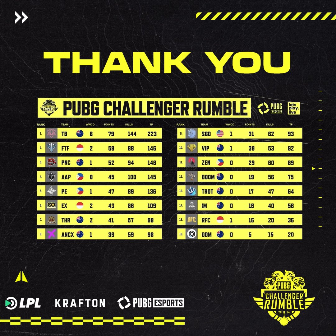LPL would like to thank all the players, team captains and our awesome community for making PUBG Challenger Rumble Phase 1 2024 a huge success! Also, a shoutout to all the behind-the-scenes teams including Casters, Observers, Admins, Production and the LPL HQ crew. ❤️