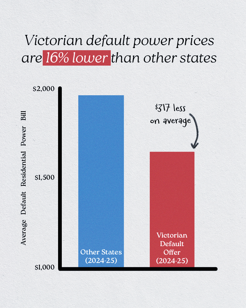 Cheaper electricity bills for Victorian households don't happen by accident.

Our investment into bringing on more renewables has given us the lowest wholesale energy price in the National Energy Market.
