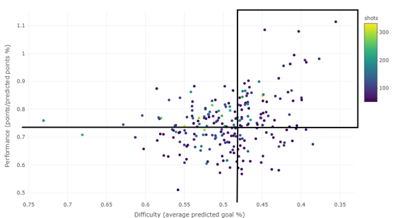 Who are the most accurate goal kickers in the <a href="/AFL/">AFL</a>? We should answer this question by separating out the skill of the kicker from the difficulty of shot, shouldn't we? Players in the top-right of this graph achieve the highest accuracy from the hardest shots. Champions!