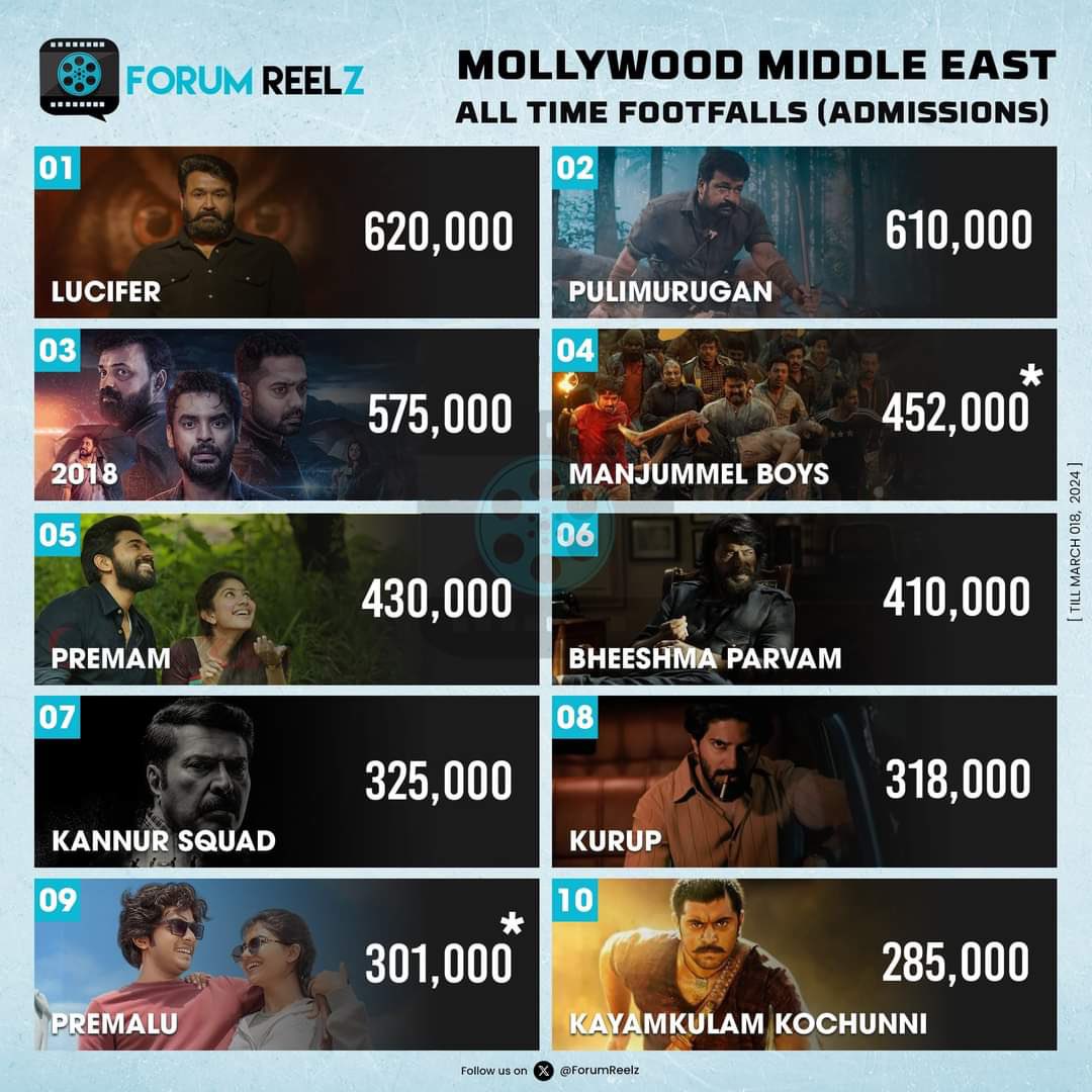 Top 10 Mollywood GCC All Time Footfalls !!! #Lucifer #Pulimurugan #2018Movie #ManjummelBoys #Premam