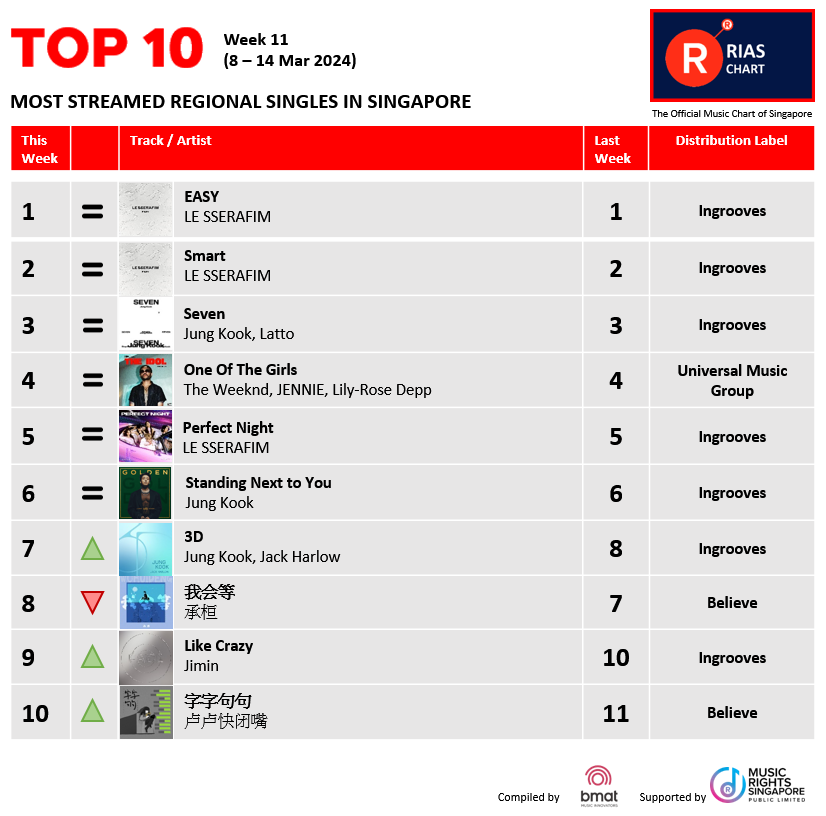 🎶🔥Exciting News! 📢 RIAS Top Digital Streaming & Top Regional Chart (Week 11) have dropped!🚀 👉 rias.org.sg/rias-top-chart… #riassg #riaschart #singapore #musicchart #RIASmusic #TopStreamingChart #MusicStreaming #RIASranking #TrendingMusic