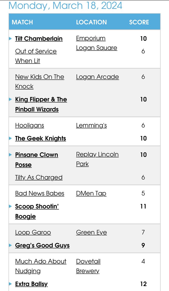 PinballChicago's tweet image. Week 7 Results and Standings