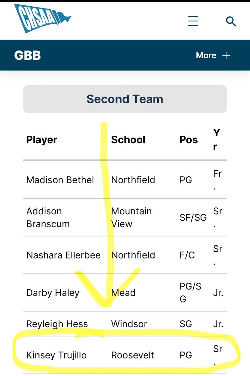 Roosevelt Lady Roughriders B-Ball (@rhsgirlsbbsquad) on Twitter photo Huge Congratulations to <a href="/kinsey_trujillo/">Kinsey Trujillo</a> on her CHSAA ALL-STATE Selection: 5A - Second Team All State! #EnjoytheRide Huge Congratulations to <a href="/kinsey_trujillo/">Kinsey Trujillo</a> on her CHSAA ALL-STATE Selection: 5A - Second Team All State! #EnjoytheRide