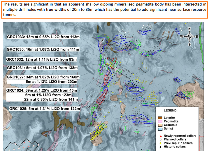 RodneyHooper13's tweet photo. Further progress for @AtlanticLithium as they intersect decent meters near the surface. These latest drill results will add to the existing ~35MT resource. All tonnage added by $ALL will extend the LOM and add meaningful NPV to the project. We see 50MT as a near-term target. #lithium