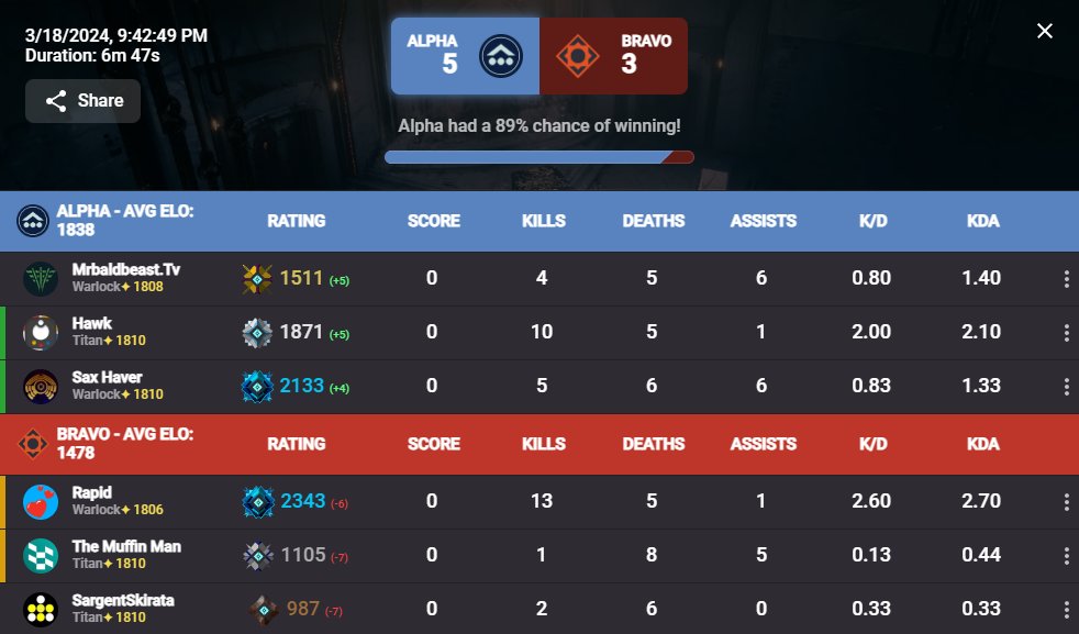 hawkbub's tweet image. ALERT, CHEATER DOMMED, IMAGINE LOSING LLLLLLLL