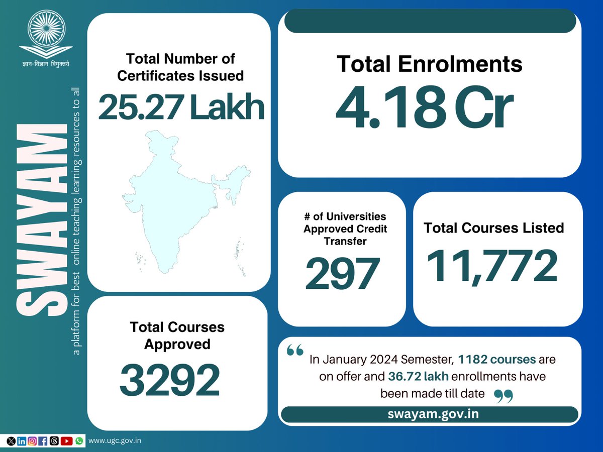 SWAYAM: A platform for the best online teaching learning resources to all.

1182 courses are on offer and 36.72 lakh enrollments have been made till date.

To enrol visit to: swayam.gov.in

#UGC #SWAYAM #Teaching #Learning #Students