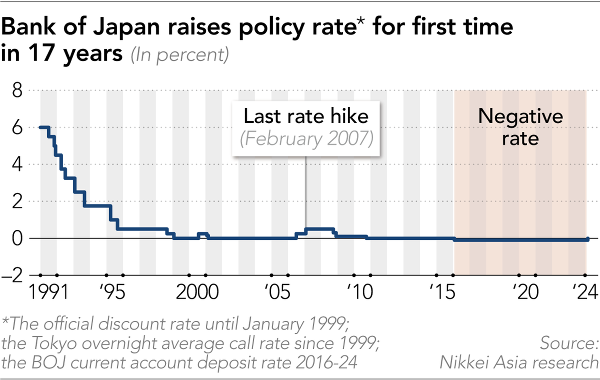 The Bank of Japan on Tuesday decided to guide overnight lending rates to  0%-0.1%, up a fraction from minus 0.1%-0%, raising its benchmark for the  first time in 17 years. https://t.co/iyR1weqdMN