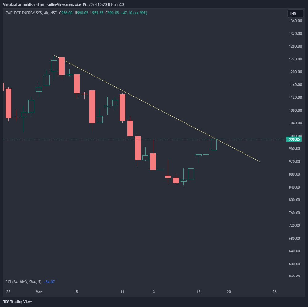 itsmeVimalahar's tweet image. #Swselect above 990 may gain momentum 

close to 32 percent fall and bouncing back 

starting to accumulate.. 

#BREAKOUTSTOCKS 
#StocksInFocus #stockmarkets #stockstobuy

Disclaimer : educational purpose