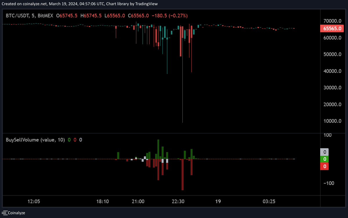 Flash crash on Bitmex $BTC / USDT spot . Price dropped to $8900!