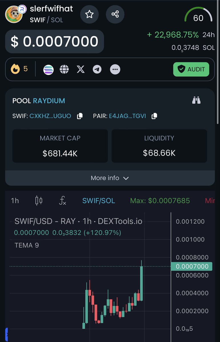 Slerf_wif_hat's tweet photo. We gonna hit a milli soon. 

Buy or cry!

$SWIF https://t.co/k4eUos4yeM