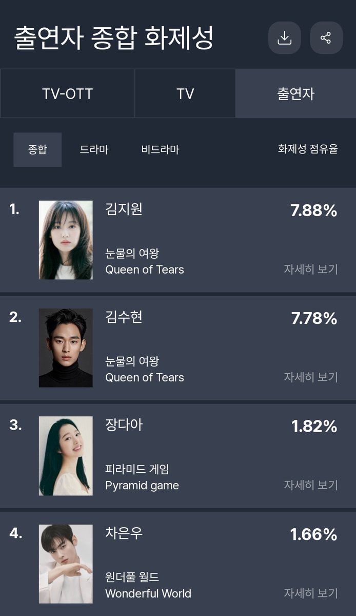 [📋] GoodData FUNdex in 2nd week of March.

TV-OTT Topic (All Categories)
2nd (4.31%) – #PyramidGame #피라미드게임  
TV-OTT Drama Topic
2nd (10.81%) – #PyramidGame #피라미드게임 

Performer Topic
3rd (1.82%) – #JangDaA #장다아 

🖇 fundex.co.kr/fxmain.do