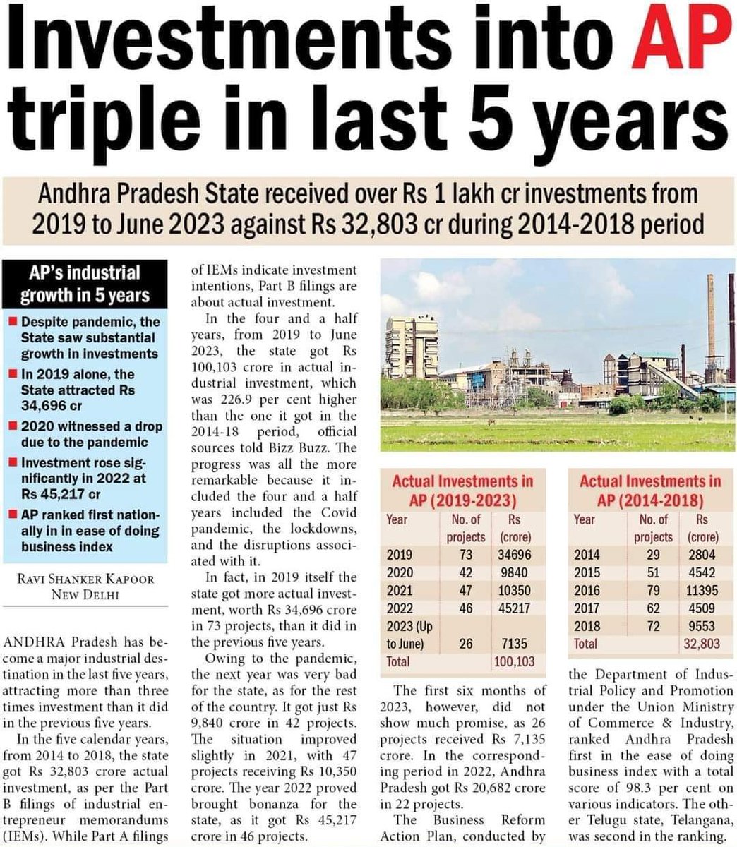 UttarandhraNow's tweet image. ఆంధ్రప్రదేశ్ లో పెట్టుబడుల వివరాలు ఇవే, వెల్లడించిన జాతీయ మీడియా..

➡️2014-2018 - ₹32,803 కోట్ల పెట్టుబడులు
➡️2019-2023 - ₹100000 కోట్ల పెట్టుబడులు

#Investments #AP #UANow