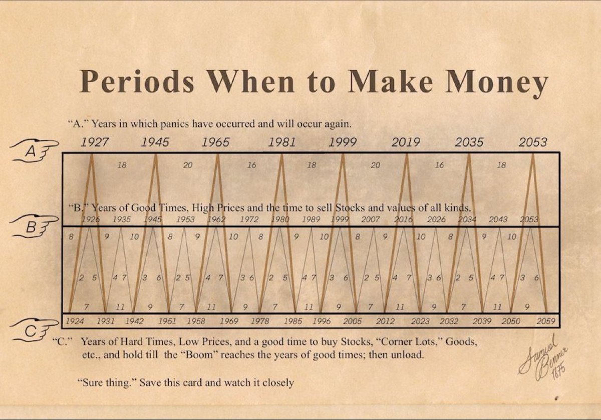 This analysis is amazingly accurate. Made in 1875 by Samuel Benner, it shows periods of panic, good times to sell assets and good times to buy. Its quite unnerving how accurate it has been over the years!

If you look at the top row it actually predicted the #GreatDepression,