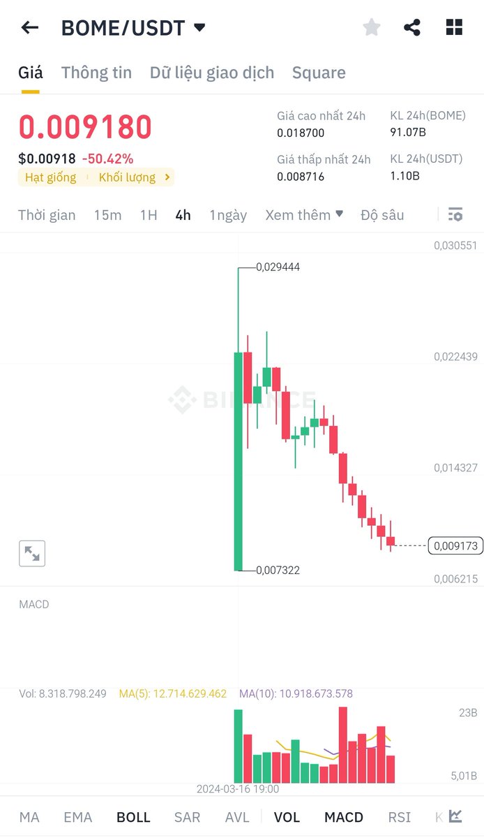 tpmoon_crypto's tweet photo. Thấy cái tên là nghi nghi rồi. Bỏ mẹ luôn
#Bome #Gem #Binance https://t.co/jr0xLQ9FPO