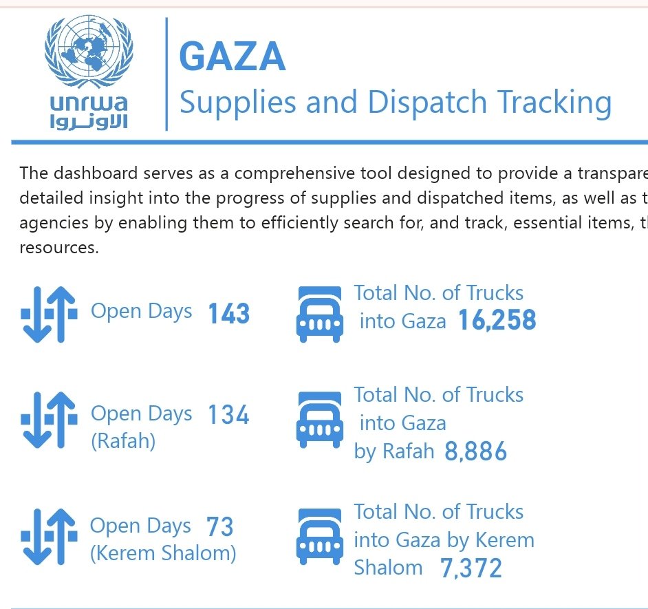 According to @cogatonline, since the beginning of the war they inspected 17,425 trucks. However, @unrwa report that only 16,258 trucks have entered Gaza (including trucks operated by the private sector). That's 1167 difference. Now, the question is - what happened to those…