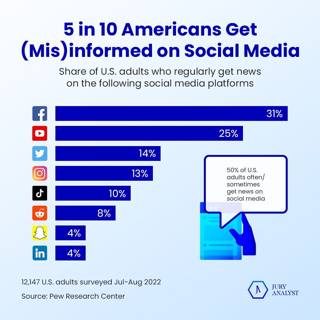 JuryAnalyst's tweet photo. Did you know 5 in 10 Americans get their news from social media, where misinformation runs rampant? 📰

Social media shapes perceptions and can influence the #biases and decisions of our #juries. 

Let's prioritize critical thinking in our daily #socialmedia intake. https://t.co/D12YLYsXPz