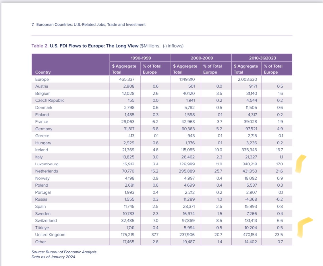 #NederlandGidsland #TransatlanticEconomy 2024 #FDI #STI #Brainport #eindhoven

👉transatlanticrelations.org/wp-content/upl…