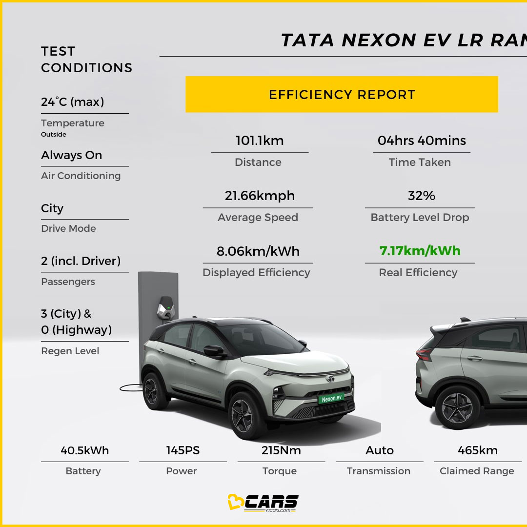 v3cars's tweet photo. Tata Nexon EV LR Range Tested By V3Cars!
https://t.co/48Np09OGmG
.
#V3Cars #V3FETest #V3CarsFuelEfficiencyTest #Fuel #Efficiency #RangeTest #Tata #NexonEV #SUV https://t.co/EzVVNMsXxb