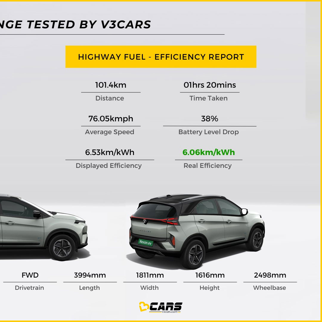 v3cars's tweet photo. Tata Nexon EV LR Range Tested By V3Cars!
https://t.co/48Np09OGmG
.
#V3Cars #V3FETest #V3CarsFuelEfficiencyTest #Fuel #Efficiency #RangeTest #Tata #NexonEV #SUV https://t.co/EzVVNMsXxb